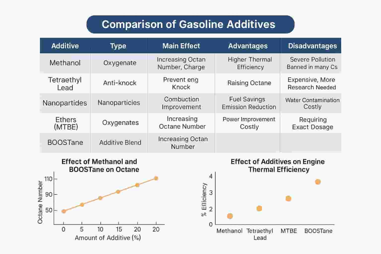 comparison of gasoline additives