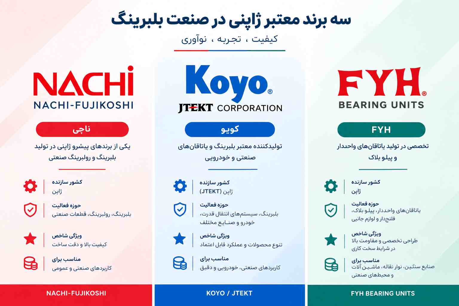 بررسی تفاوت سه برند بلبرینگ ژاپنی ناچی کویو و اف وای هاش